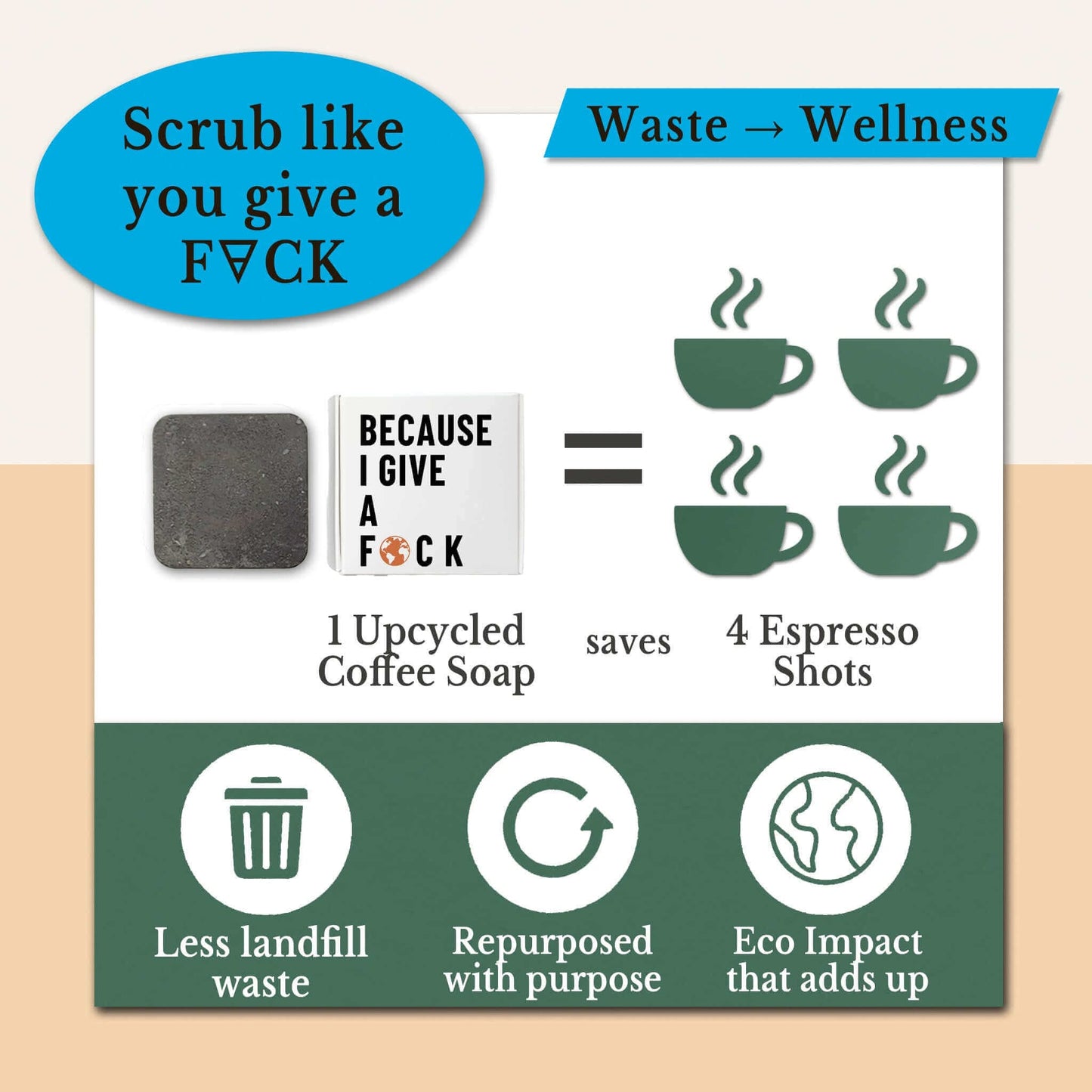 Upcycled coffee soap packaging with eco-friendly messaging and graphics.